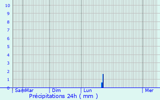 Graphique des précipitations prvues pour Saerbeck