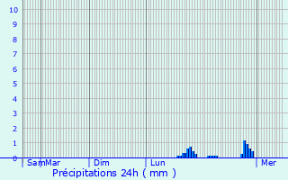 Graphique des précipitations prvues pour Bolqure