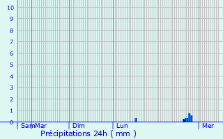 Graphique des précipitations prvues pour Versailles