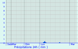 Graphique des précipitations prvues pour Lanquetot