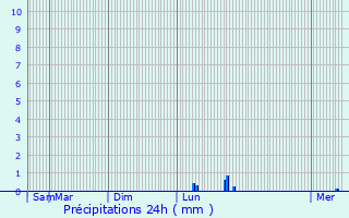 Graphique des précipitations prvues pour Nideggen