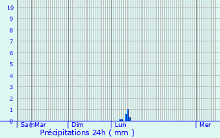 Graphique des précipitations prvues pour Baromesnil