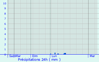 Graphique des précipitations prvues pour Mazan