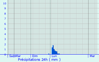 Graphique des précipitations prvues pour Brumath