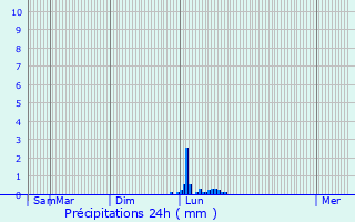 Graphique des précipitations prvues pour Lichtenberg