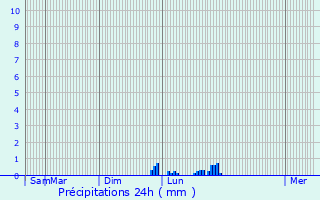 Graphique des précipitations prvues pour La Grand-Combe