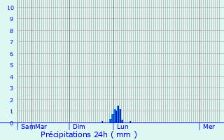 Graphique des précipitations prvues pour Sadeillan