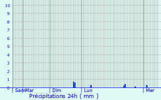 Graphique des précipitations prvues pour Jonquerets-de-Livet