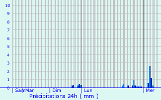 Graphique des précipitations prvues pour Litz