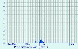 Graphique des précipitations prvues pour Saint-Orens-de-Gameville