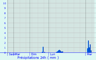 Graphique des précipitations prvues pour Voigny