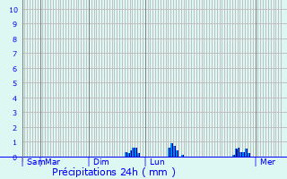 Graphique des précipitations prvues pour Logatec