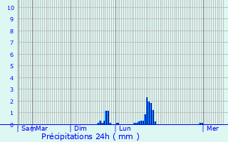 Graphique des précipitations prvues pour Fully