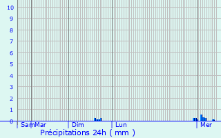 Graphique des précipitations prvues pour Champfleury