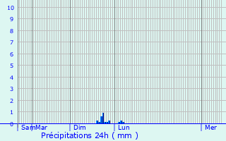 Graphique des précipitations prvues pour Pierre-Bnite