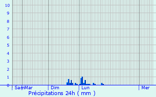 Graphique des précipitations prvues pour Luzinay