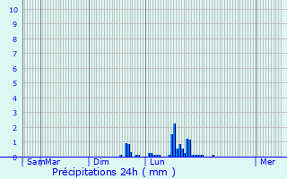 Graphique des précipitations prvues pour Saint-Martin-le-Vinoux