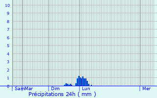 Graphique des précipitations prvues pour Tarbes