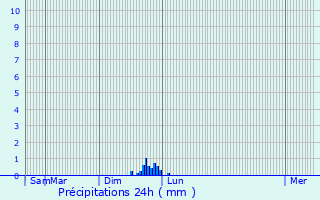 Graphique des précipitations prvues pour Vanclans