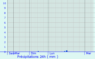 Graphique des précipitations prvues pour Plne-Jugon
