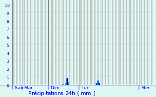 Graphique des précipitations prvues pour Vieille-Brioude