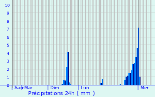 Graphique des précipitations prvues pour Saint-Marcel-en-Marcillat