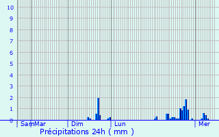 Graphique des précipitations prvues pour Briot