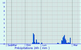 Graphique des précipitations prvues pour Sainte-Marguerite-sur-Duclair