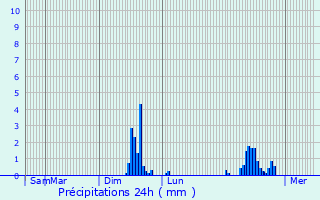 Graphique des précipitations prvues pour Bosc-Bnard-Crescy