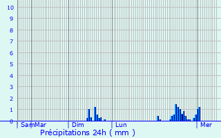 Graphique des précipitations prvues pour Letteguives