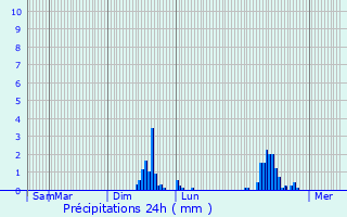 Graphique des précipitations prvues pour Manneville-sur-Risle