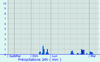 Graphique des précipitations prvues pour Vaux-sur-Seine
