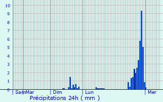 Graphique des précipitations prvues pour Eyrein