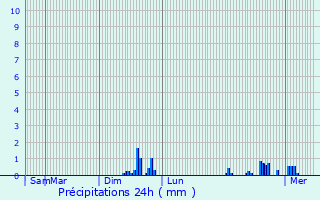 Graphique des précipitations prvues pour Andrsy