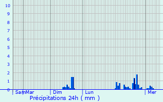 Graphique des précipitations prvues pour Cuigy-en-Bray