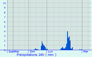 Graphique des précipitations prvues pour Martragny