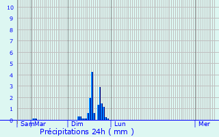 Graphique des précipitations prvues pour Achey