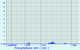 Graphique des précipitations prvues pour Landebaron