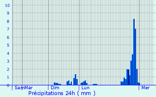 Graphique des précipitations prvues pour Leyme