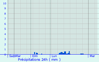 Graphique des précipitations prvues pour Plguien