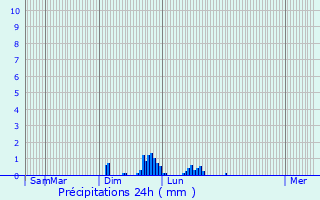 Graphique des précipitations prvues pour Andelnans