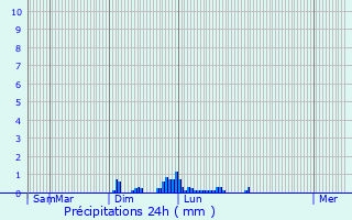 Graphique des précipitations prvues pour Morvillars