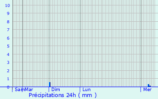 Graphique des précipitations prvues pour Louveciennes