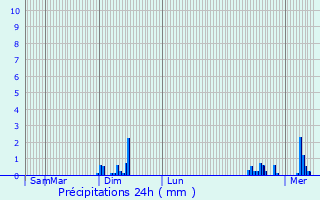 Graphique des précipitations prvues pour Sailly-sur-la-Lys