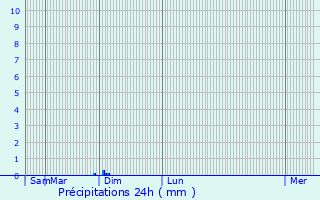 Graphique des précipitations prvues pour L