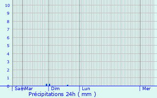 Graphique des précipitations prvues pour Peypin