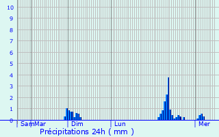 Graphique des précipitations prvues pour Laperche