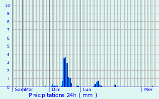 Graphique des précipitations prvues pour La Neuvelle-ls-Lure