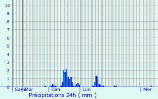 Graphique des précipitations prvues pour Andornay