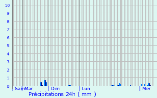 Graphique des précipitations prvues pour Ifs